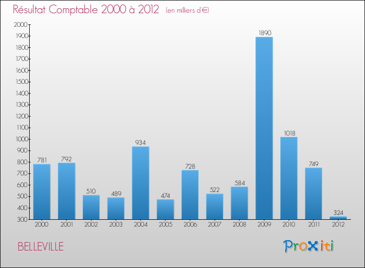 Evolution du résultat comptable pour la commune de BELLEVILLE de 2000 à 2012 Evolution du résultat comptable pour BELLEVILLE de 2000 à 2012