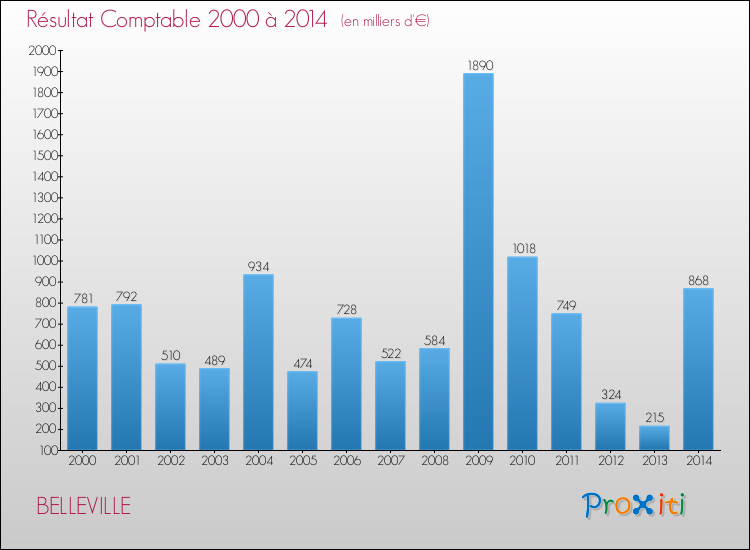 Evolution du résultat comptable pour la commune de BELLEVILLE de 2000 à 2014 Evolution du résultat comptable pour BELLEVILLE de 2000 à 2014