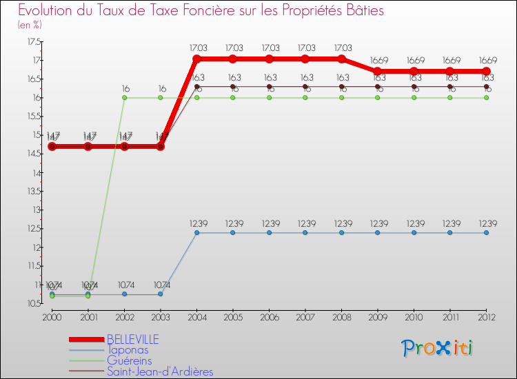 Evolution du taux de la taxe foncière sur le bati pour BELLEVILLE et les communes proches de 2000 à 2012 Comparaison des taux de taxe foncière sur le bati pour BELLEVILLE et les communes voisines de 2000 à 2012