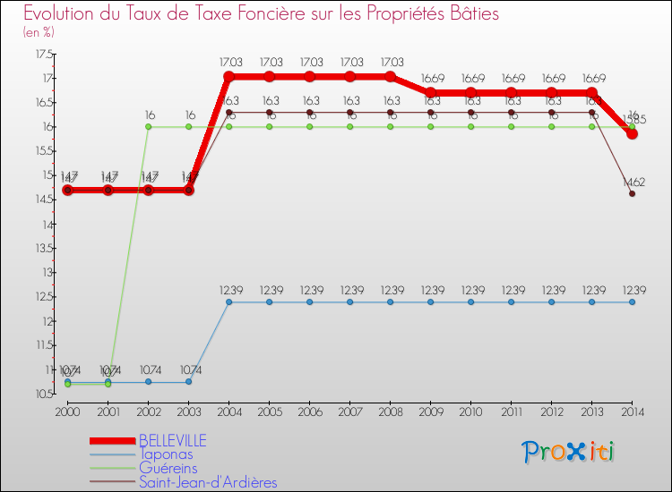 Evolution du taux de la taxe foncière sur le bati pour BELLEVILLE et les communes proches de 2000 à 2014 Comparaison des taux de taxe foncière sur le bati pour BELLEVILLE et les communes voisines de 2000 à 2014