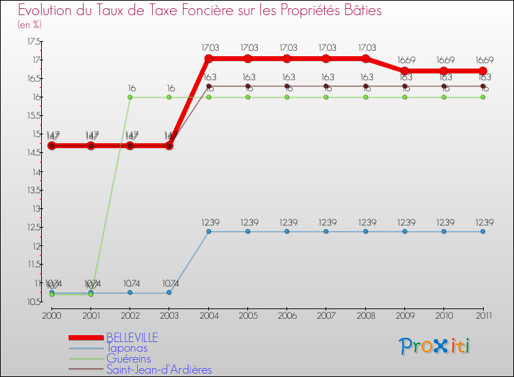 Evolution du taux de la taxe foncière sur le bati pour BELLEVILLE et les communes proches Comparaison des taux de taxe foncière sur le bati pour BELLEVILLE et les communes voisines
