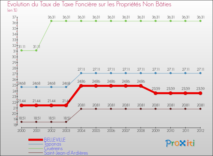 Evolution du taux de la taxe foncière sur les immeubles et terrains non batis pour BELLEVILLE et les communes proches de 2000 à 2012 Comparaison des taux de la taxe foncière sur les immeubles et terrains non batis pour BELLEVILLE et les communes voisines de 2000 à 2012