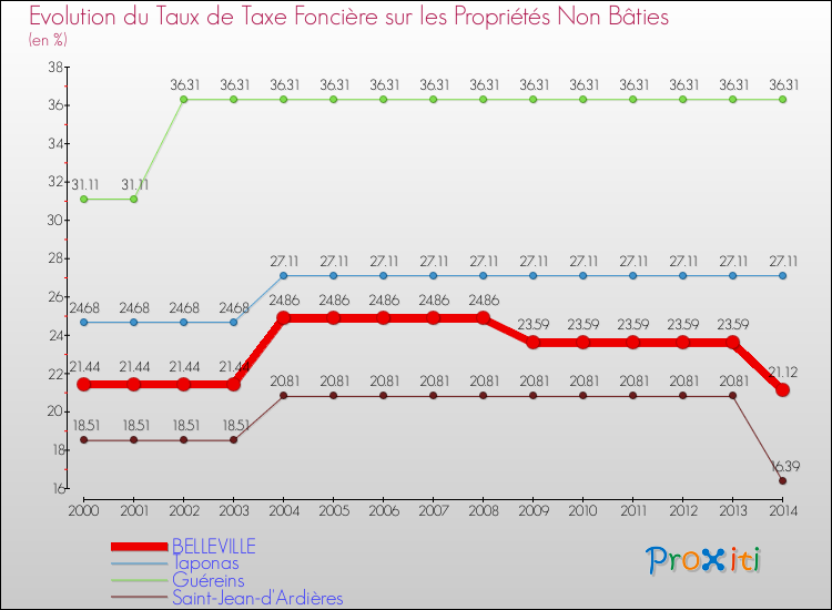 Evolution du taux de la taxe foncière sur les immeubles et terrains non batis pour BELLEVILLE et les communes proches de 2000 à 2014 Comparaison des taux de la taxe foncière sur les immeubles et terrains non batis pour BELLEVILLE et les communes voisines de 2000 à 2014