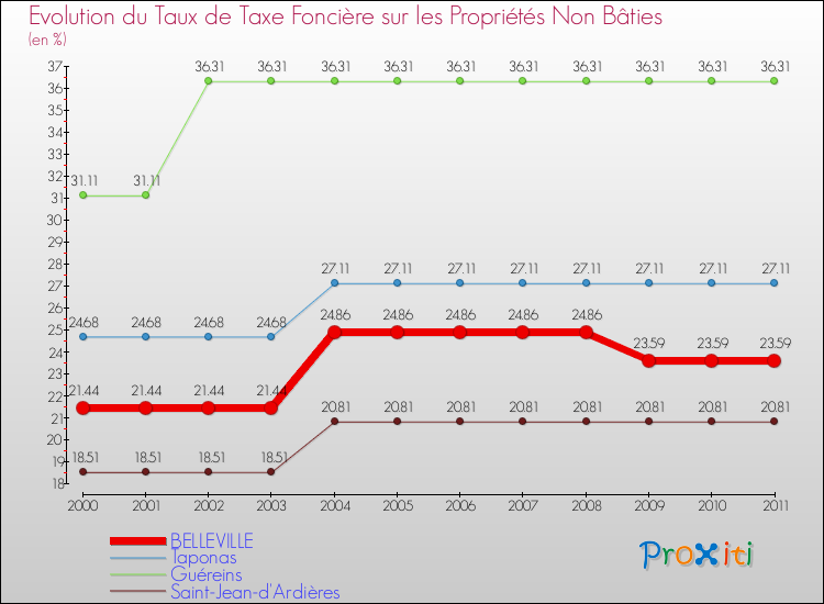 Evolution du taux de la taxe foncière sur les immeubles et terrains non batis pour BELLEVILLE et les communes proches Comparaison des taux de la taxe foncière sur les immeubles et terrains non batis pour BELLEVILLE et les communes voisines