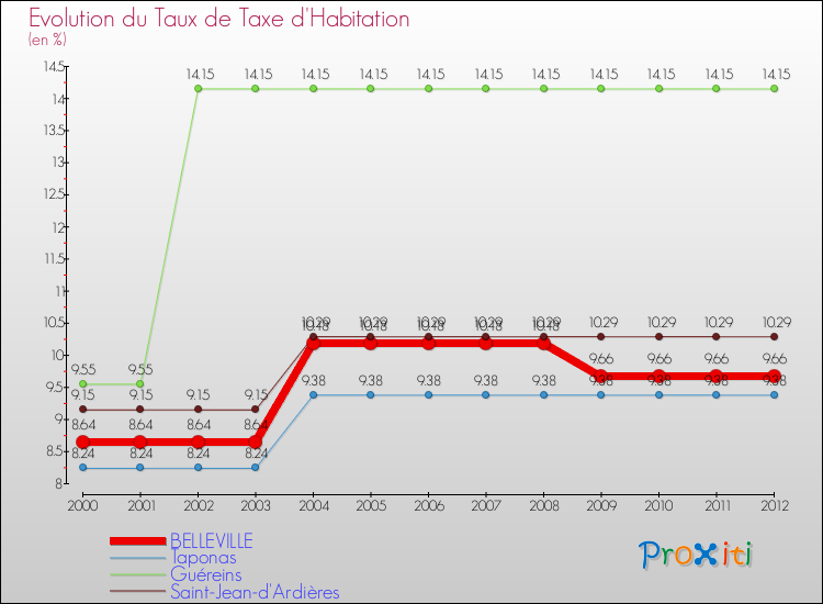 Evolution du taux de la taxe d'habitation pour BELLEVILLE et les communes proches Comparaison des taux de la taxe d'habitation pour BELLEVILLE et les communes voisines