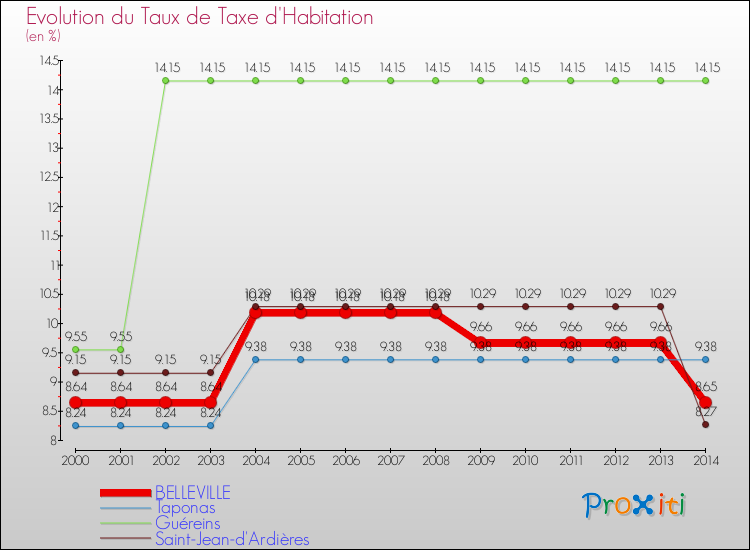 Evolution du taux de la taxe d'habitation pour BELLEVILLE et les communes proches de 2000 à 2014 Comparaison des taux de la taxe d'habitation pour BELLEVILLE et les communes voisines de 2000 à 2014