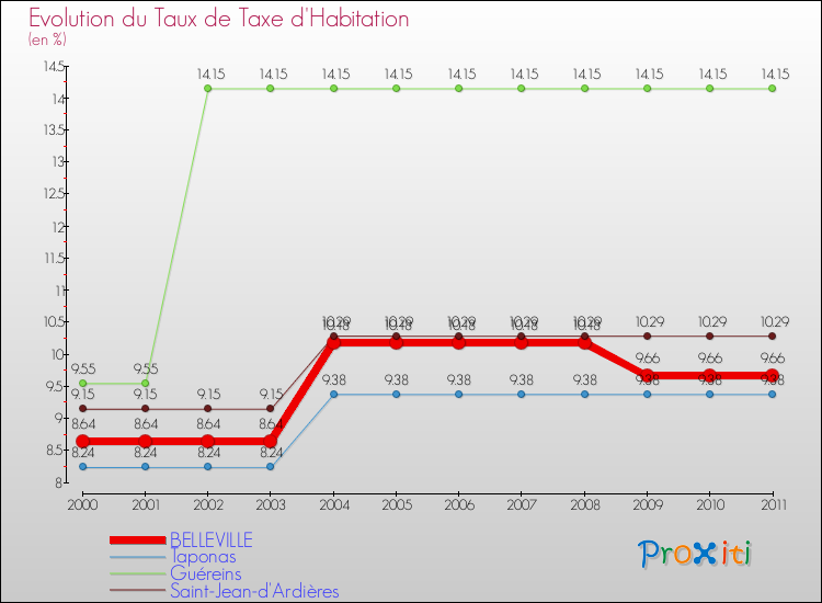 Evolution du taux de la taxe d'habitation pour BELLEVILLE et les communes proches Comparaison des taux de la taxe d'habitation pour BELLEVILLE et les communes voisines