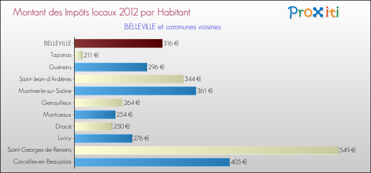 Montant des impôts locaux par Habitant pour BELLEVILLE et les communes proches Comparaison des impôts locaux par habitant pour BELLEVILLE et les communes voisines