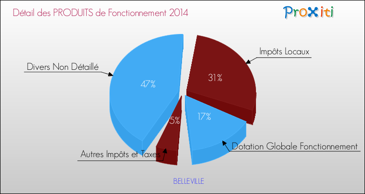 Décomposition du Budget de Fonctionnement 2014 de la commune de BELLEVILLE Budget de Fonctionnement 2014 pour la commune de BELLEVILLE