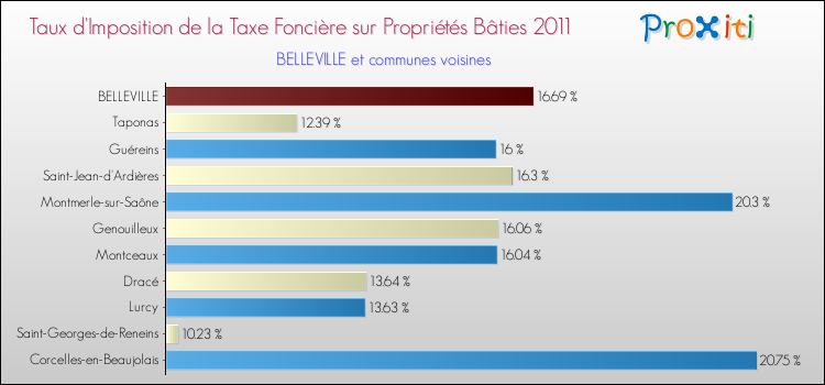 Taux d'imposition de la taxe foncière sur le bati 2011 pour BELLEVILLE et les communes proches Comparaison des taux d'imposition de la taxe foncière sur le bati 2011 pour BELLEVILLE et les communes voisines