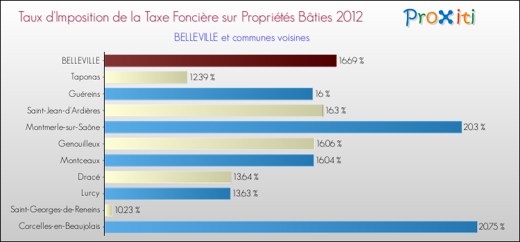 Taux d'imposition de la taxe foncière sur le bati 2012 pour BELLEVILLE et les communes proches Comparaison des taux d'imposition de la taxe foncière sur le bati 2012 pour BELLEVILLE et les communes voisines