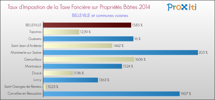 Taux d'imposition de la taxe foncière sur le bati 2014 pour BELLEVILLE et les communes proches Comparaison des taux d'imposition de la taxe foncière sur le bati 2014 pour BELLEVILLE et les communes voisines