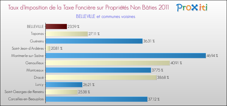 Taux d'imposition de la taxe foncière sur les immeubles et terrains non batis 2011 pour BELLEVILLE et les communes proches Comparaison des taux d'imposition de la taxe foncière sur les immeubles et terrains non batis 2011 pour BELLEVILLE et les communes voisines