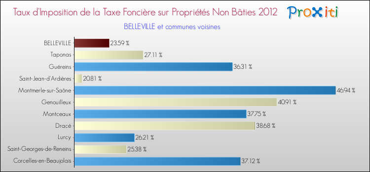Taux d'imposition de la taxe foncière sur les immeubles et terrains non batis 2012 pour BELLEVILLE et les communes proches Comparaison des taux d'imposition de la taxe foncière sur les immeubles et terrains non batis 2012 pour BELLEVILLE et les communes voisines