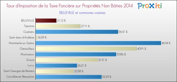 Taux d'imposition de la taxe foncière sur les immeubles et terrains non batis 2014 pour BELLEVILLE et les communes proches Comparaison des taux d'imposition de la taxe foncière sur les immeubles et terrains non batis 2014 pour BELLEVILLE et les communes voisines