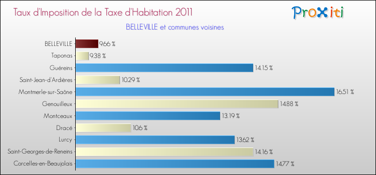 Taux d'imposition de la taxe d'habitation 2011 pour BELLEVILLE et les communes proches Comparaison des taux d'imposition de la taxe d'habitation 2011 pour BELLEVILLE et les communes voisines