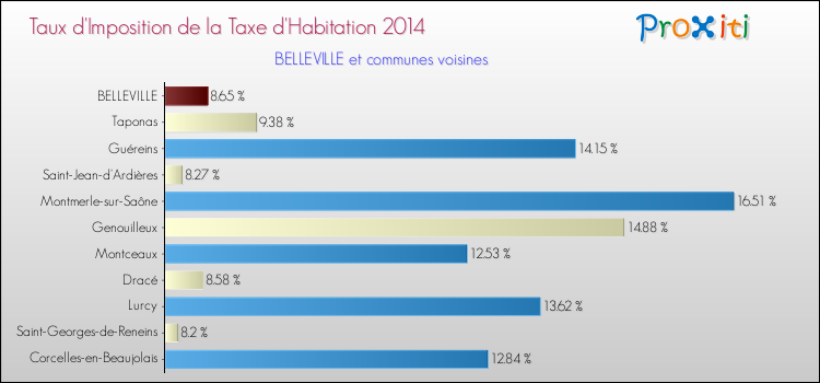 Taux d'imposition de la taxe d'habitation 2014 pour BELLEVILLE et les communes proches Comparaison des taux d'imposition de la taxe d'habitation 2014 pour BELLEVILLE et les communes voisines