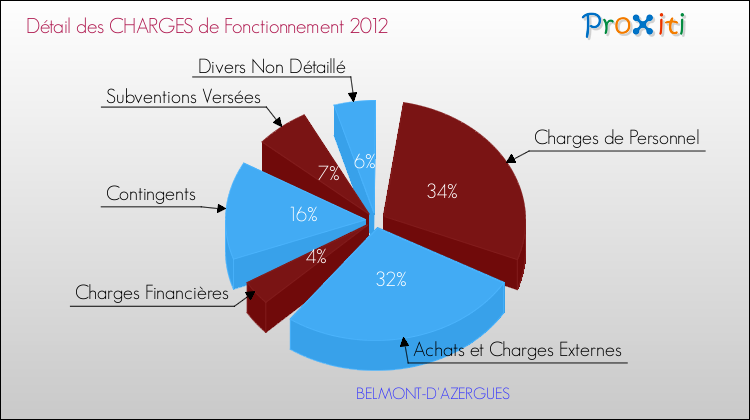 Décomposition des Charges de Fonctionnement 2012 de la commune de BELMONT-D'AZERGUES Charges de Fonctionnement 2012 pour la commune de BELMONT-D'AZERGUES