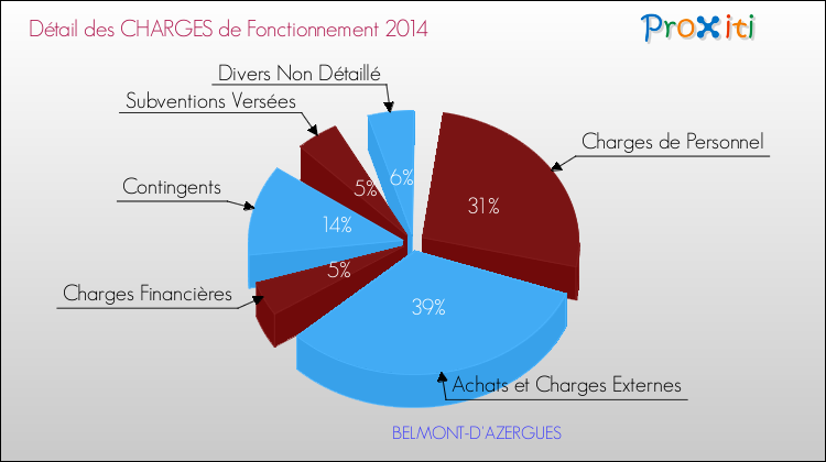 Décomposition des Charges de Fonctionnement 2014 de la commune de BELMONT-D'AZERGUES Charges de Fonctionnement 2014 pour la commune de BELMONT-D'AZERGUES