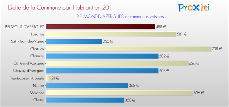 Dette par habitant de la commune en 2011 pour BELMONT-D'AZERGUES et les communes proches Comparaison de la dette par habitant de la commune en 2011 pour BELMONT-D'AZERGUES et les communes voisines