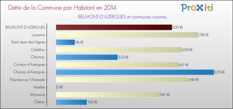 Dette par habitant de la commune en 2014 pour BELMONT-D'AZERGUES et les communes proches Comparaison de la dette par habitant de la commune en 2014 pour BELMONT-D'AZERGUES et les communes voisines