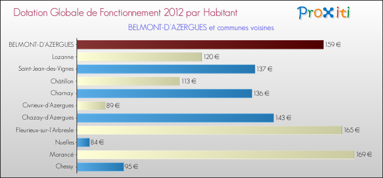 Montant des dotations globales de fonctionnement DGF par Habitant pour BELMONT-D'AZERGUES et les communes proches Comparaison des des dotations globales de fonctionnement DGF par habitant pour BELMONT-D'AZERGUES et les communes voisines