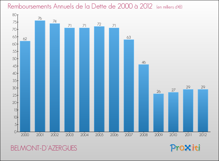 Evolution de l'annuité de la dette pour la commune de BELMONT-D'AZERGUES de 2000 à 2012 Annuités de la dette pour BELMONT-D'AZERGUES de 2000 à 2012