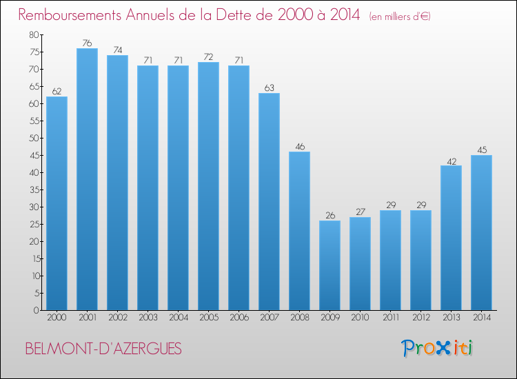 Evolution de l'annuité de la dette pour la commune de BELMONT-D'AZERGUES de 2000 à 2014 Annuités de la dette pour BELMONT-D'AZERGUES de 2000 à 2014