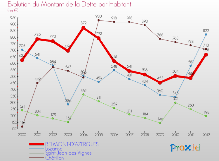 Evolution de la dette par habitant pour la commune de BELMONT-D'AZERGUES et les communes proches de 2000 à 2012 Comparaison de la dette par habitant pour BELMONT-D'AZERGUES et les communes voisines de 2000 à 2012