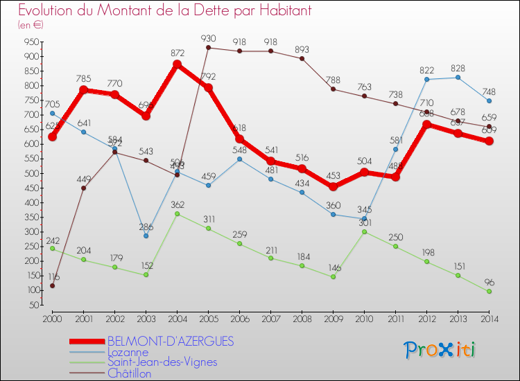 Evolution de la dette par habitant pour la commune de BELMONT-D'AZERGUES et les communes proches de 2000 à 2014 Comparaison de la dette par habitant pour BELMONT-D'AZERGUES et les communes voisines de 2000 à 2014