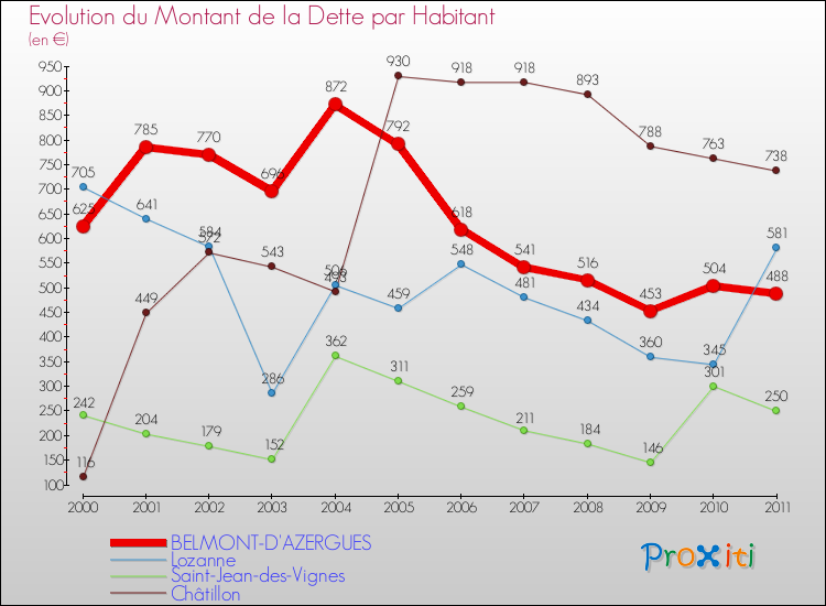 Evolution de la dette par habitant pour la commune de BELMONT-D'AZERGUES et les communes proches Comparaison de la dette par habitant pour BELMONT-D'AZERGUES et les communes voisines