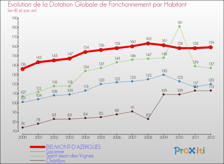 Evolution et montant de la dotation globale de fonctionnement par Habitant pour BELMONT-D'AZERGUES et les communes proches Comparaison des dotations globales de fonctionnement par habitant pour BELMONT-D'AZERGUES et les communes voisines
