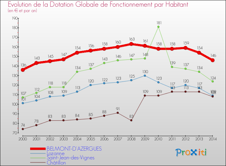 Evolution et montant de la dotation globale de fonctionnement par Habitant pour BELMONT-D'AZERGUES et les communes proches de 2000 à 2014. Comparaison des dotations globales de fonctionnement par habitant pour BELMONT-D'AZERGUES et les communes voisines de 2000 à 2014.