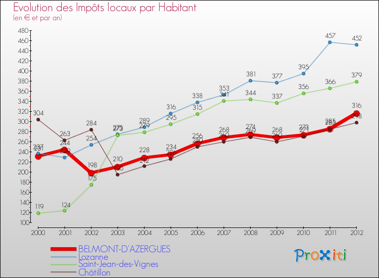 Evolution et montant des impôts locaux par Habitant pour BELMONT-D'AZERGUES et les communes proches Comparaison des impôts locaux par habitant pour BELMONT-D'AZERGUES et les communes voisines
