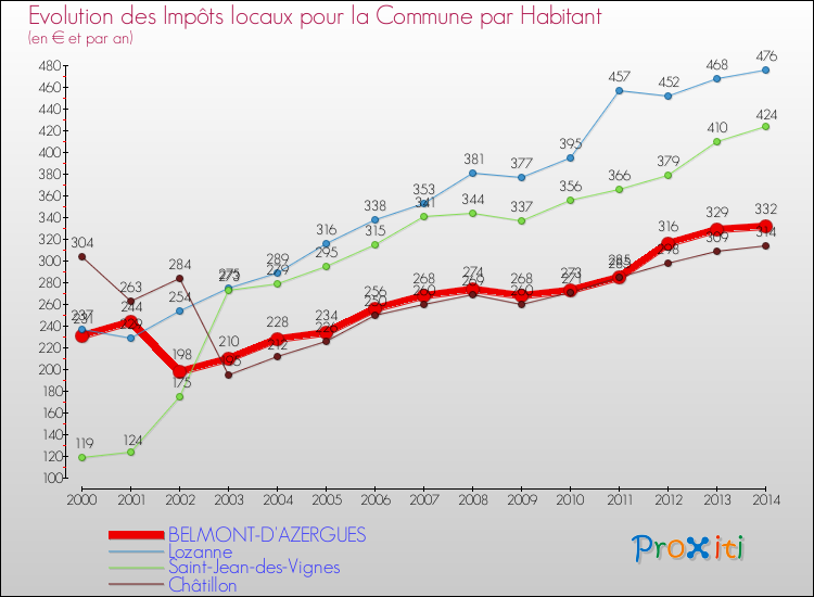Evolution et montant des impôts locaux par Habitant pour BELMONT-D'AZERGUES et les communes proches de 2000 à 2014 Comparaison des impôts locaux par habitant pour BELMONT-D'AZERGUES et les communes voisines de 2000 à 2014