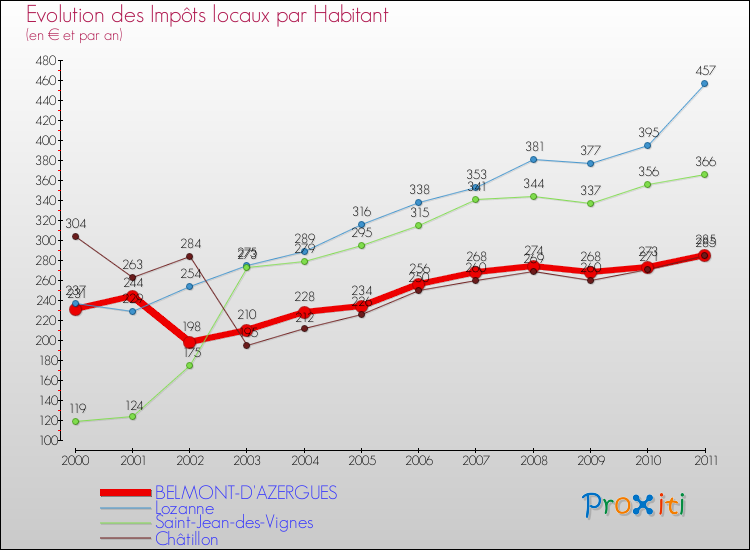 Evolution et montant des impôts locaux par Habitant pour BELMONT-D'AZERGUES et les communes proches Comparaison des impôts locaux par habitant pour BELMONT-D'AZERGUES et les communes voisines