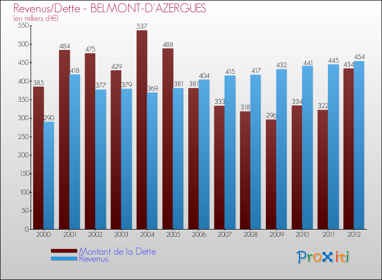 Evolution comparée de la dette et des revenus pour la commune de BELMONT-D'AZERGUES de 2000 à 2012 Comparaison de la dette et des revenus pour BELMONT-D'AZERGUES de 2000 à 2012