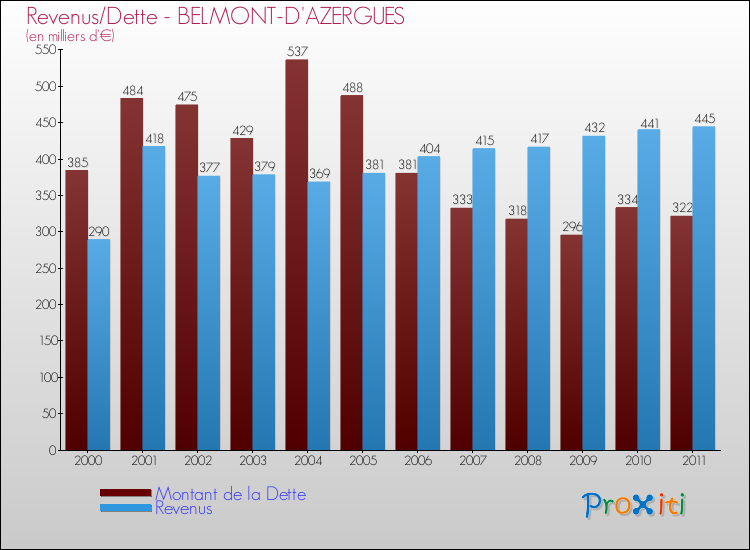 Evolution comparée de la dette et des revenus pour la commune de BELMONT-D'AZERGUES de 2000 à 2011 Comparaison de la dette et des revenus pour BELMONT-D'AZERGUES de 2000 à 2011