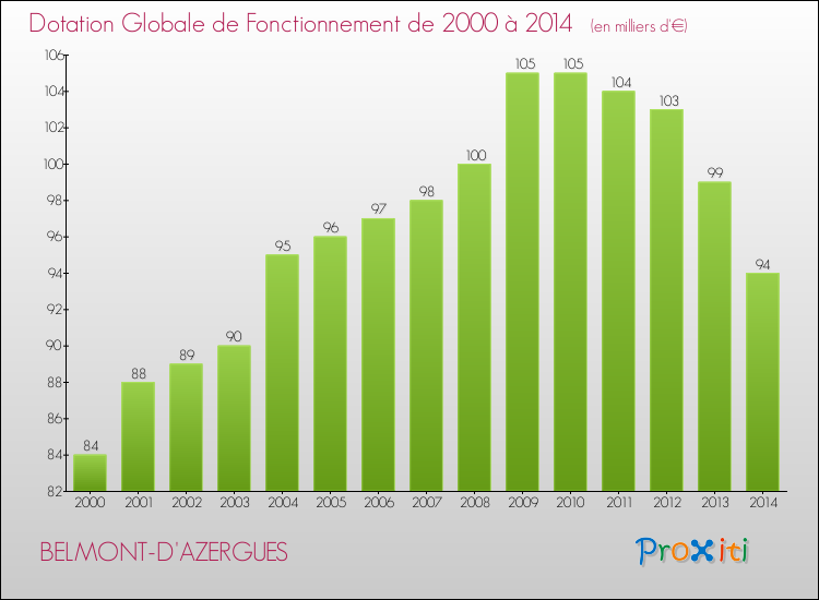 Evolution du montant de la Dotation Globale de Fonctionnement pour la commune de BELMONT-D'AZERGUES de 2000 à 2014 Evolution du montant de la Dotation Globale de Fonctionnement pour BELMONT-D'AZERGUES de 2000 à 2014