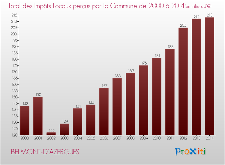 Evolution des Impôts Locaux pour la commune de BELMONT-D'AZERGUES de 2000 à 2014 Evolution des Impôts Locaux pour BELMONT-D'AZERGUES de 2000 à 2014