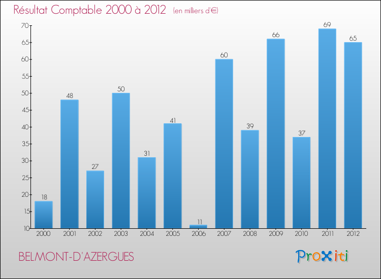 Evolution du résultat comptable pour la commune de BELMONT-D'AZERGUES de 2000 à 2012 Evolution du résultat comptable pour BELMONT-D'AZERGUES de 2000 à 2012