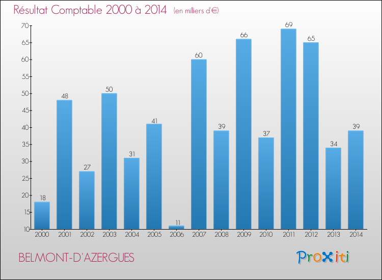 Evolution du résultat comptable pour la commune de BELMONT-D'AZERGUES de 2000 à 2014 Evolution du résultat comptable pour BELMONT-D'AZERGUES de 2000 à 2014