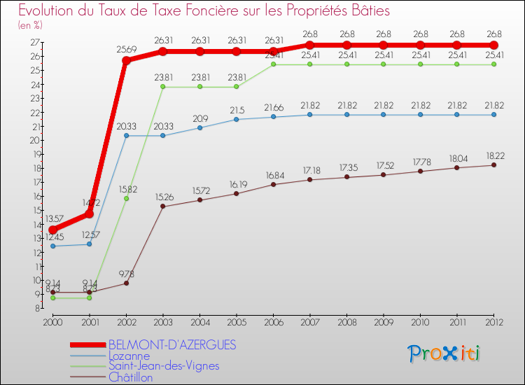 Evolution du taux de la taxe foncière sur le bati pour BELMONT-D'AZERGUES et les communes proches de 2000 à 2012 Comparaison des taux de taxe foncière sur le bati pour BELMONT-D'AZERGUES et les communes voisines de 2000 à 2012