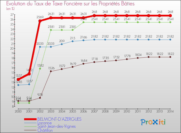 Evolution du taux de la taxe foncière sur le bati pour BELMONT-D'AZERGUES et les communes proches de 2000 à 2014 Comparaison des taux de taxe foncière sur le bati pour BELMONT-D'AZERGUES et les communes voisines de 2000 à 2014
