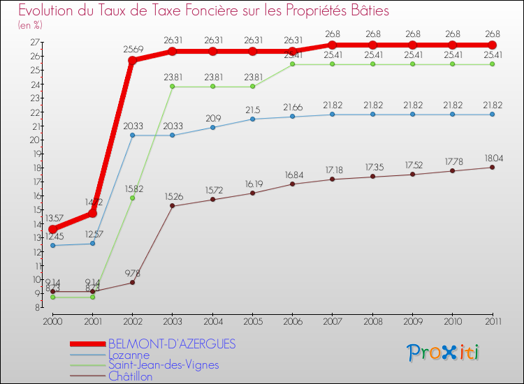 Evolution du taux de la taxe foncière sur le bati pour BELMONT-D'AZERGUES et les communes proches Comparaison des taux de taxe foncière sur le bati pour BELMONT-D'AZERGUES et les communes voisines