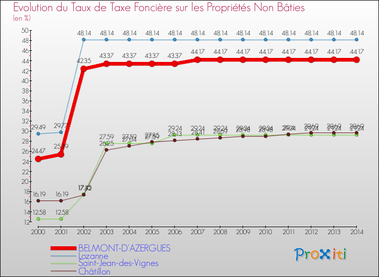Evolution du taux de la taxe foncière sur les immeubles et terrains non batis pour BELMONT-D'AZERGUES et les communes proches de 2000 à 2014 Comparaison des taux de la taxe foncière sur les immeubles et terrains non batis pour BELMONT-D'AZERGUES et les communes voisines de 2000 à 2014