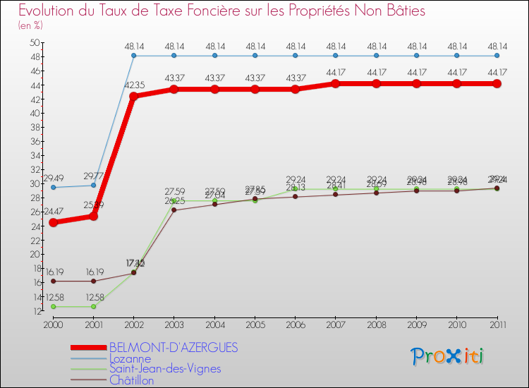 Evolution du taux de la taxe foncière sur les immeubles et terrains non batis pour BELMONT-D'AZERGUES et les communes proches Comparaison des taux de la taxe foncière sur les immeubles et terrains non batis pour BELMONT-D'AZERGUES et les communes voisines