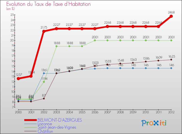 Evolution du taux de la taxe d'habitation pour BELMONT-D'AZERGUES et les communes proches Comparaison des taux de la taxe d'habitation pour BELMONT-D'AZERGUES et les communes voisines