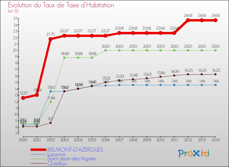 Evolution du taux de la taxe d'habitation pour BELMONT-D'AZERGUES et les communes proches de 2000 à 2014 Comparaison des taux de la taxe d'habitation pour BELMONT-D'AZERGUES et les communes voisines de 2000 à 2014