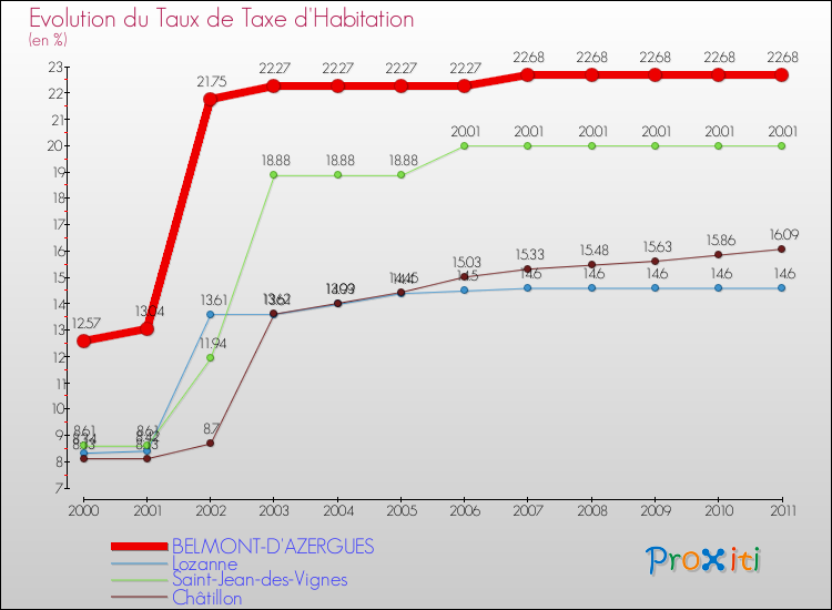 Evolution du taux de la taxe d'habitation pour BELMONT-D'AZERGUES et les communes proches Comparaison des taux de la taxe d'habitation pour BELMONT-D'AZERGUES et les communes voisines